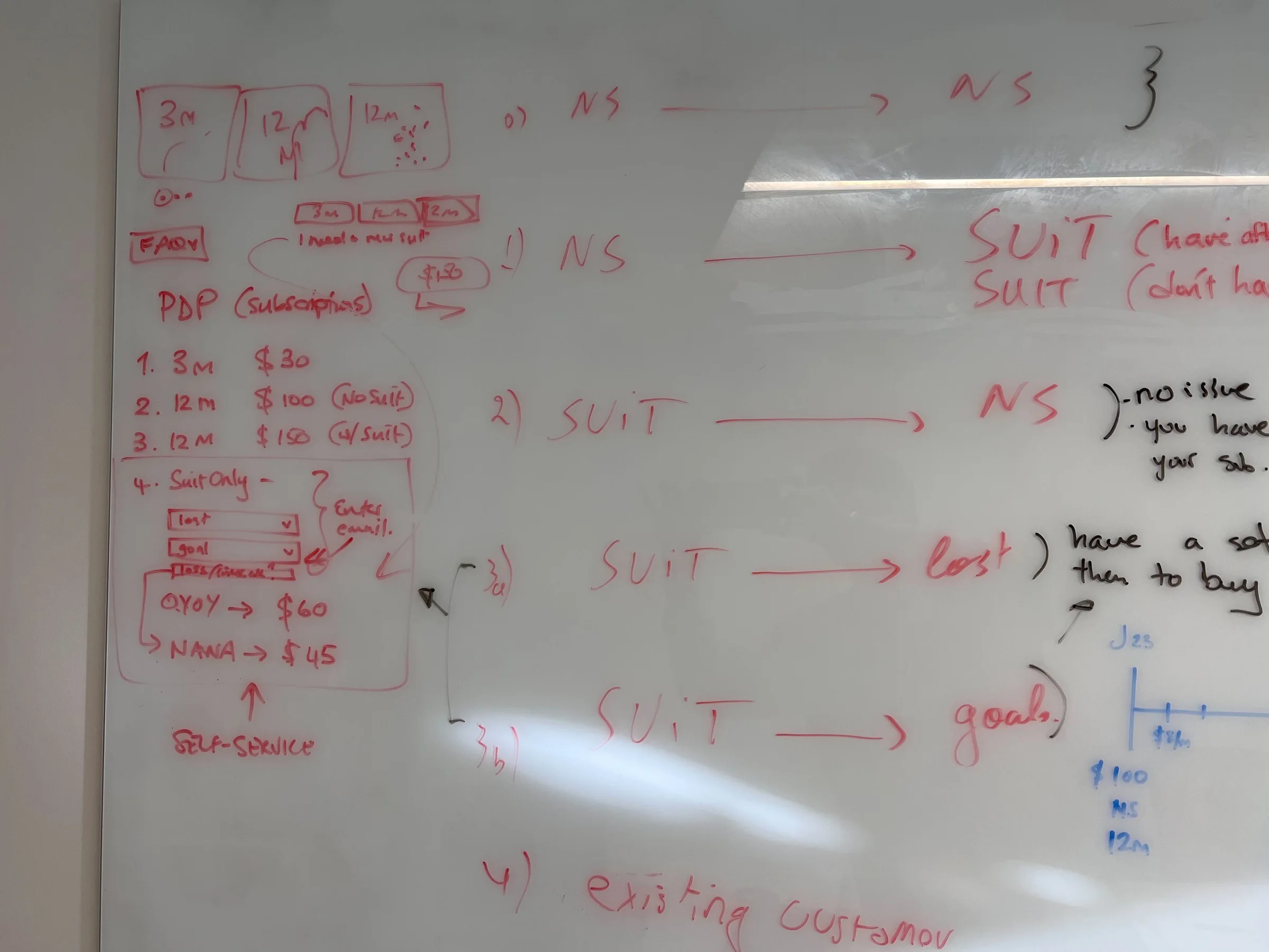 ZOZOFIT: The start-scan userflow, argued out on a whiteboard. The bra