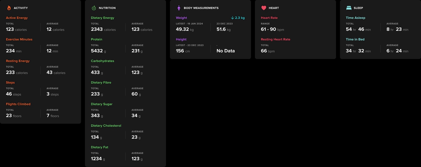 ZOZOFIT × Apple Health: What the feature actually produces. Activity, nutrition, hea